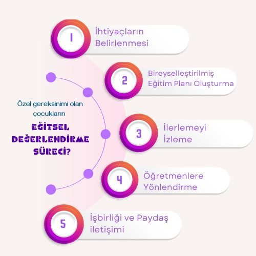 Özel Eğitimde Eğitsel Değerlendirme 4 özel eğitimde eğitsel değerlendirme süreci